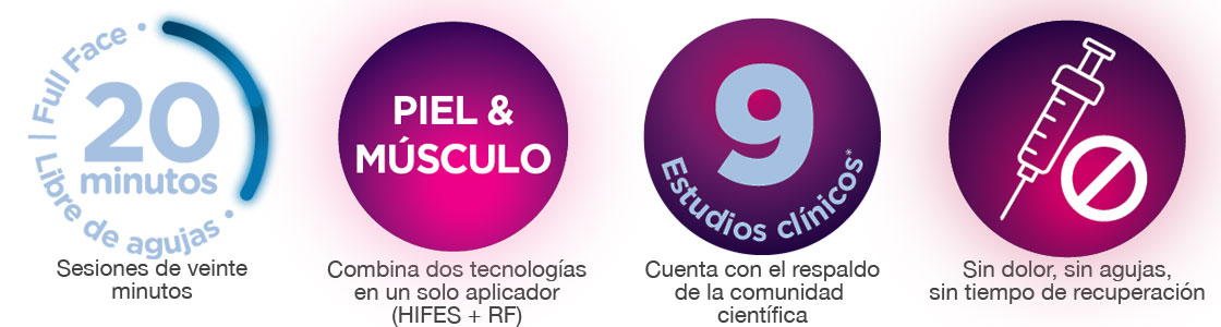 sesiones de 20 minutos, combina dos tecnologías en un sólo aplicador, 9 estudios clínicos. Sin dolor, sin agujas, sin tiempo de recuoeración